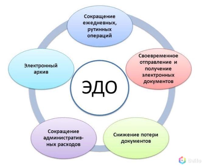 ЭДО (электронный документооборот): подключение, настройка, к