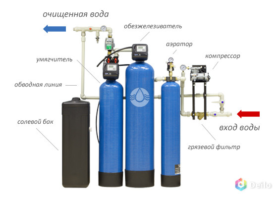 Фильтры очистки воды для коттеджей, домов и дач