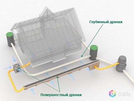 Комплексное осушение. Дренаж участка, фундамента