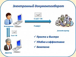 ЭДО (электронный документооборот): подключение, настройка, к - фото 7